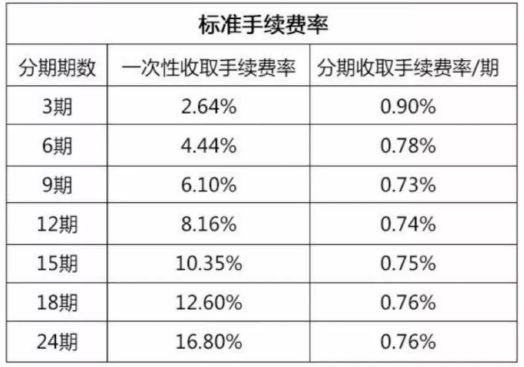 信用卡的分期费率和分期手续费,信用卡分期费率0.6%是多少