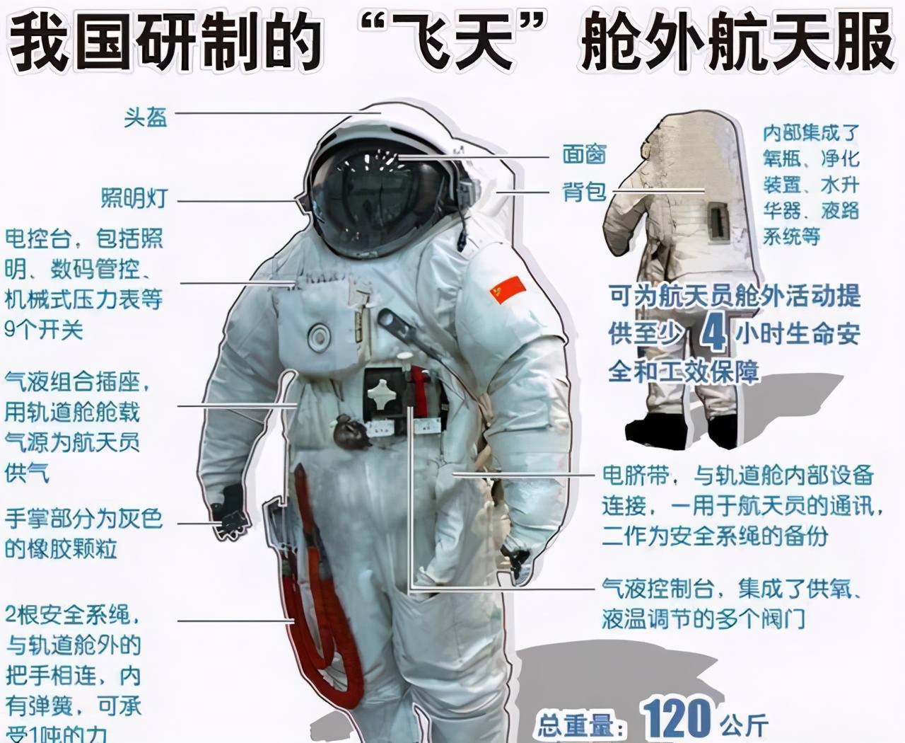宇航员宇航服科普,宇航员拎着的小盒子