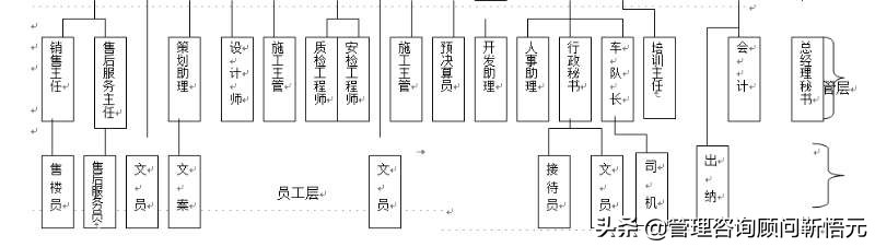 某房地产开发公司的团队管理,某房产公司住宅楼施工组织设计