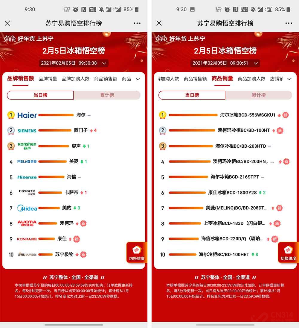 苏宁易购家电榜：海尔稳步上升终于拿下冰箱、厨房电器双料第一