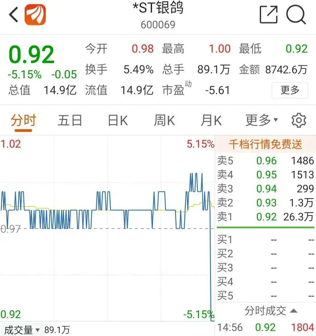 70000股民5分钟崩溃!26万手封死跌停,上市23年，退市“只用”93秒