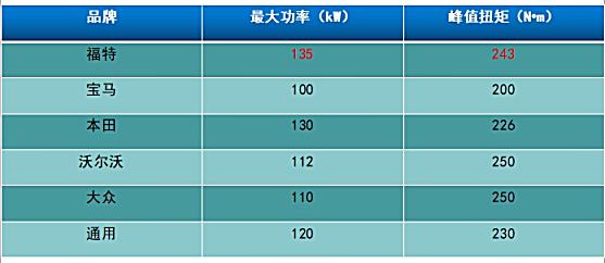 福克斯好玩,福克斯3缸1.5t发动机沃德十佳