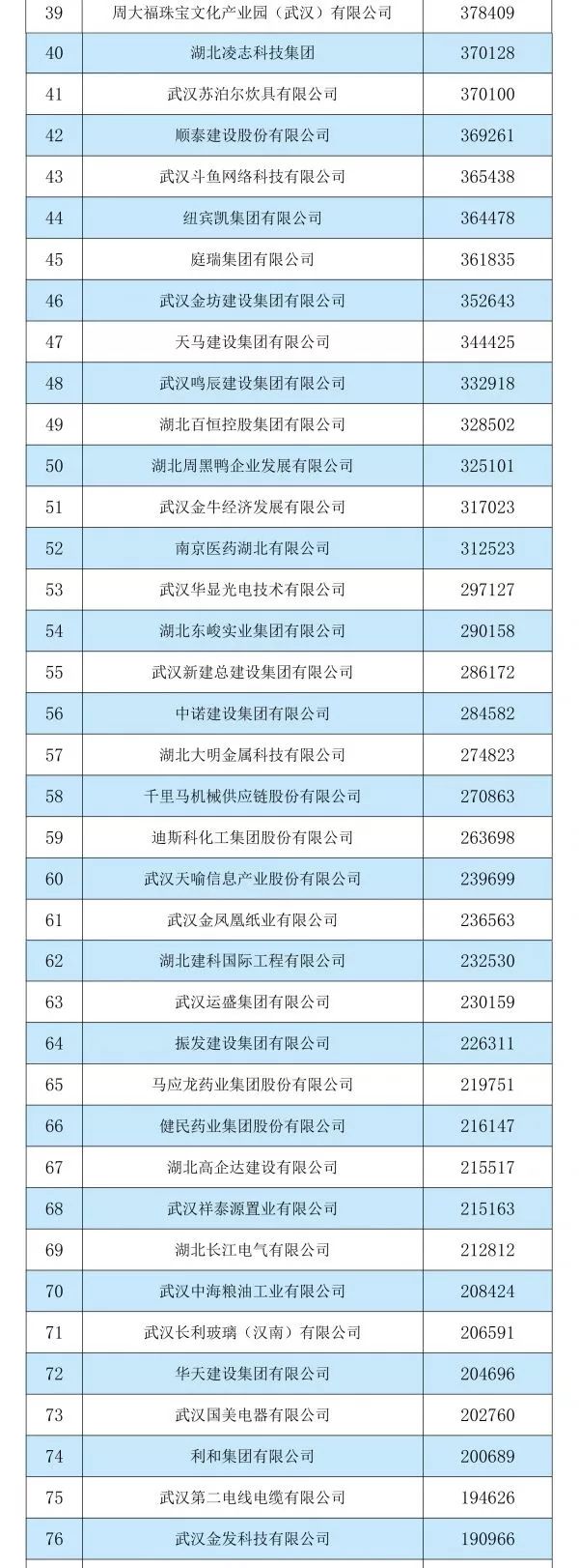 武汉十大赚钱行业,湖北十大最赚钱的公司