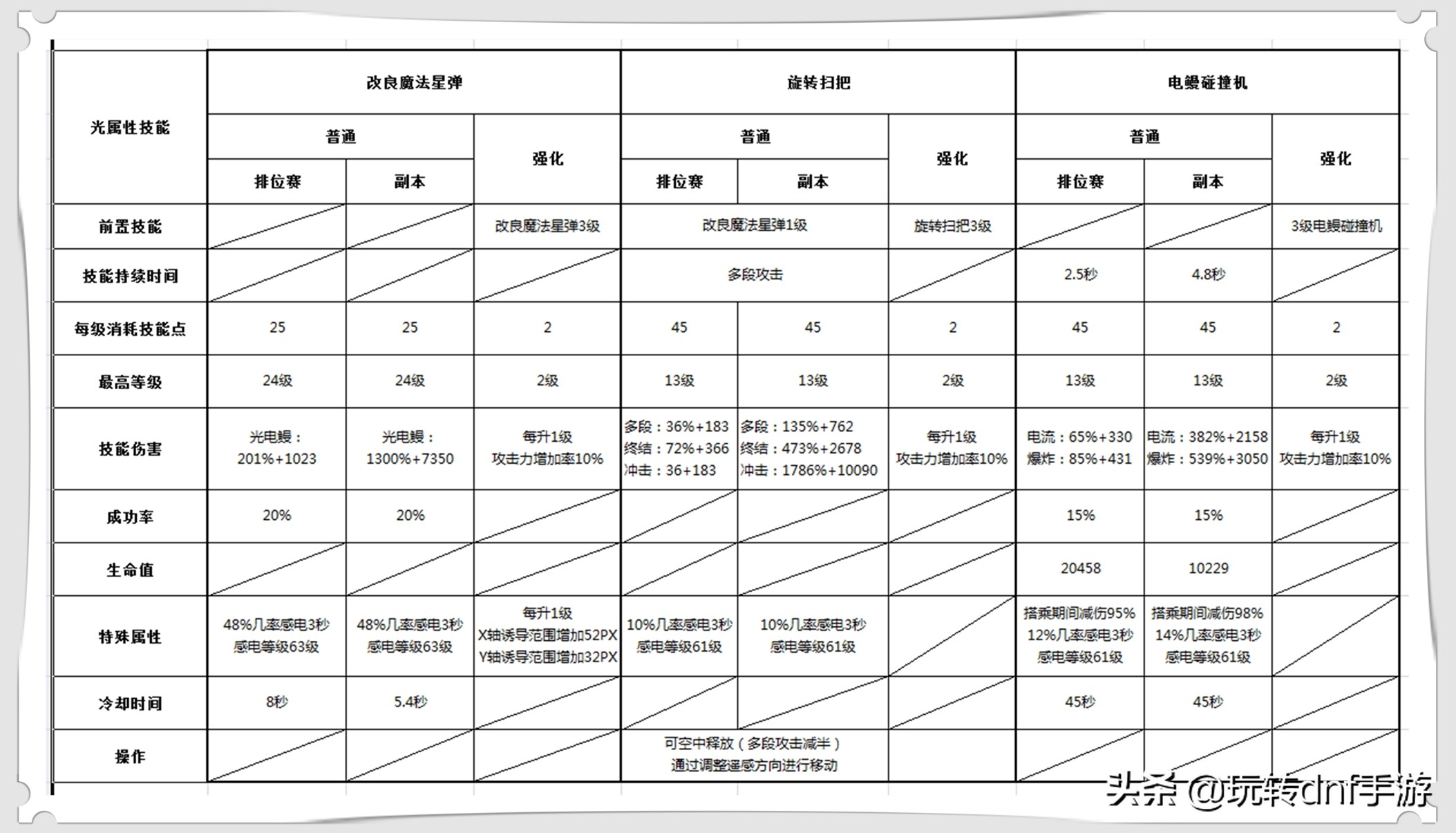 dnf手游魔道学者技能加点,魔道学者buff技能