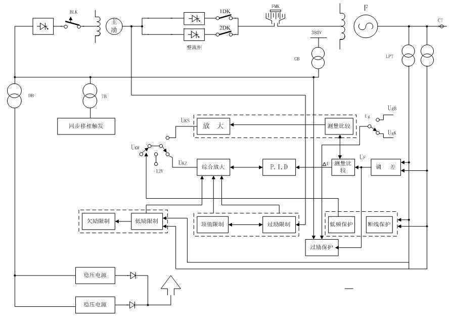 模拟式励磁调节器的功能完善,励磁调节器的运作方法