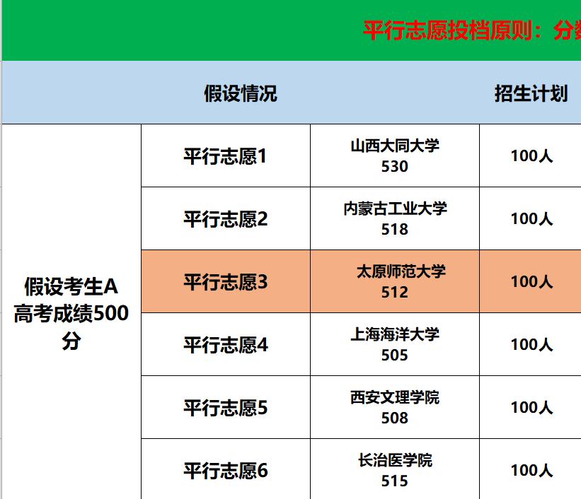 平行志愿、滑档、退档,报考志愿冲不冲,怎么保,看后豁然开朗