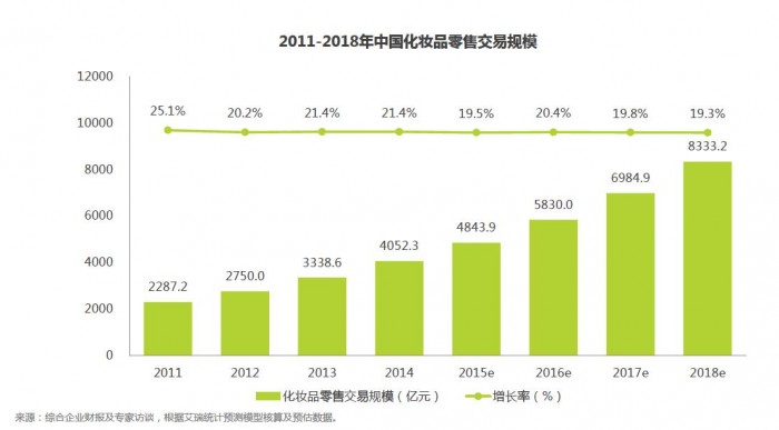 上美化妆品分析,上美化妆品有限公司2023营收