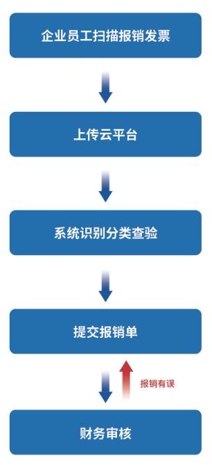 票总管发票管理系统官方,票总管如何从邮箱导入发票