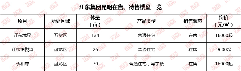 还剩不到10家，昆明本土房企正在被“杀死”？