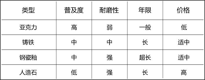 浴缸怎么选才不会是摆设,别让浴缸成为心中的摆设