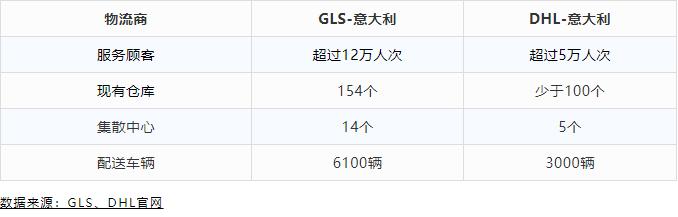 意大利跨境物流四天就签收?CNE:安排了!
