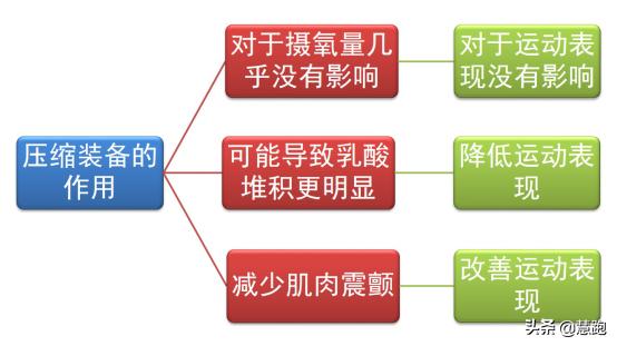 最新研究揭示昂贵的压缩装备一个好处一个坏处:值不值得买?