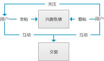 一次改版引起用户众怒，闲鱼App要变成“咸鱼”？