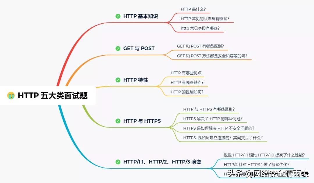 http基础知识大全,一张图看懂http状态码