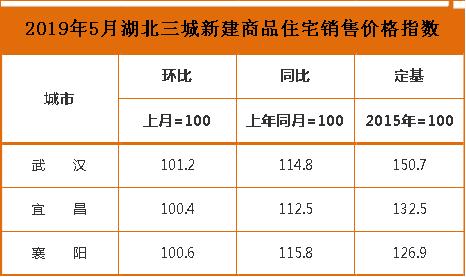 12月宜昌新房二手房价格环比双降,宜昌房产2018成交价格