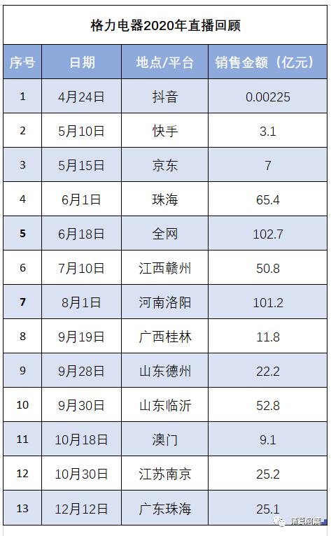 格力空调全年销量增长了吗,2022年格力空调出口销量