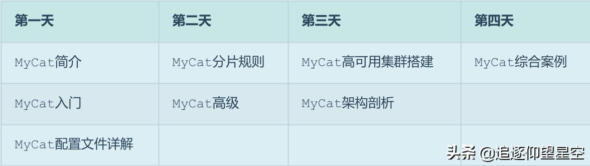 mycat操作mysql数据库,如何访问mycat中间件