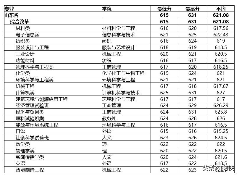 @高考生，纺织学科位列全国第一的东华大学了解一下