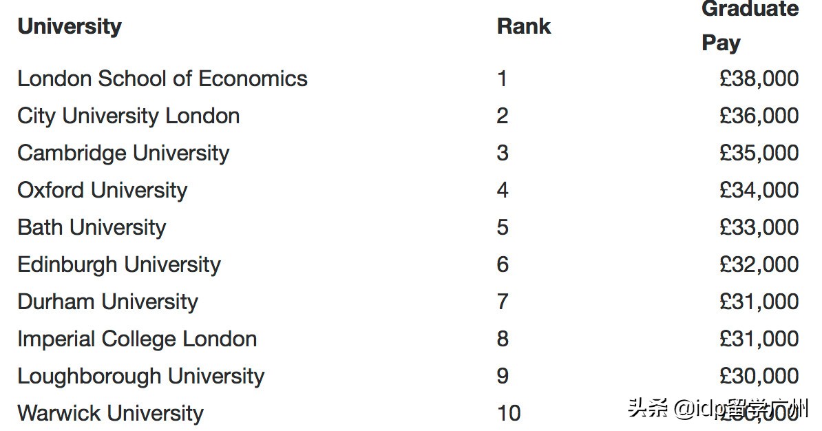 qs英国大学专业排名,英国毕业生专业薪酬排行