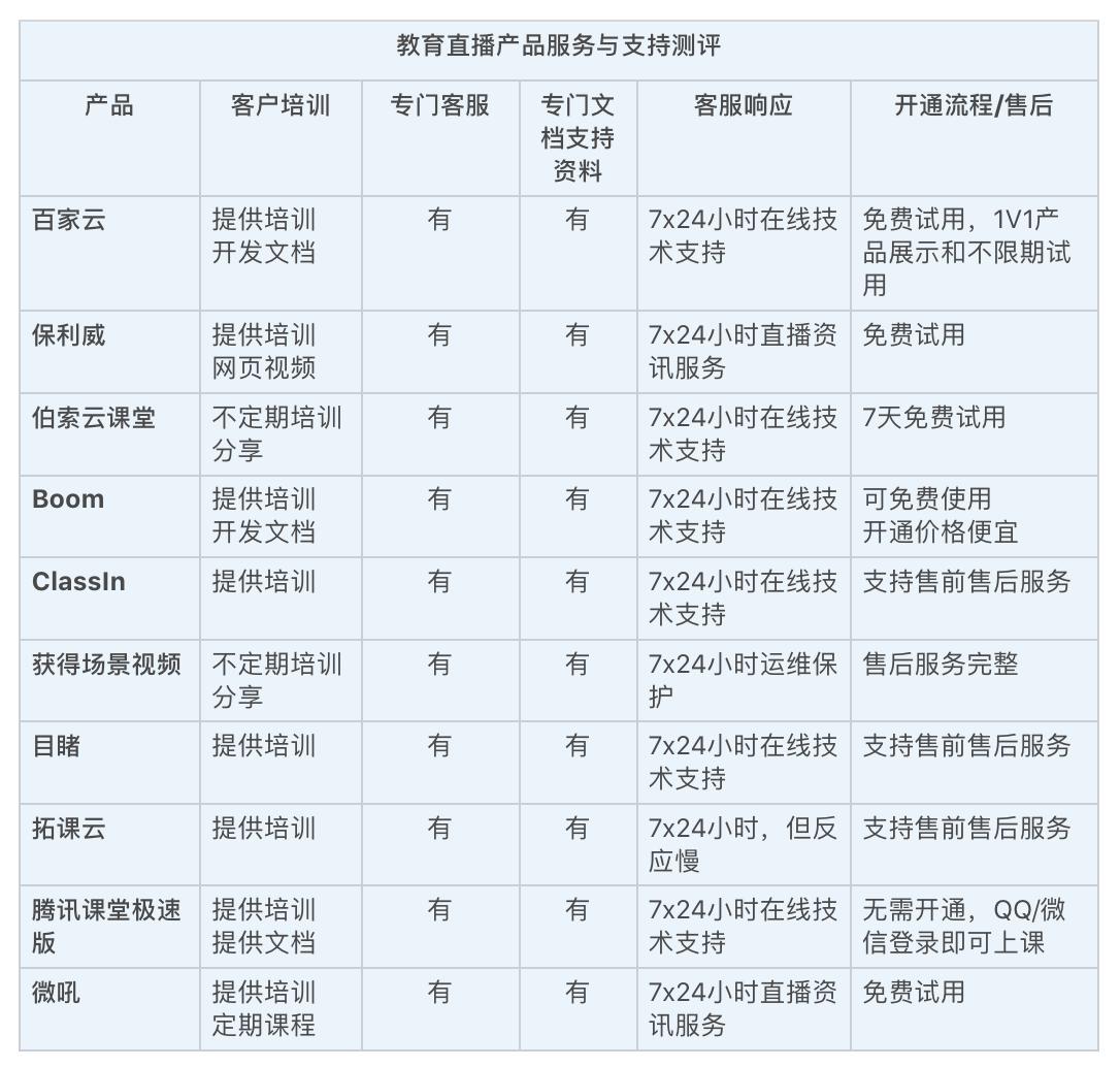 教育直播测评丨吐血观察了10款产品，终于知道做教育直播要选哪家