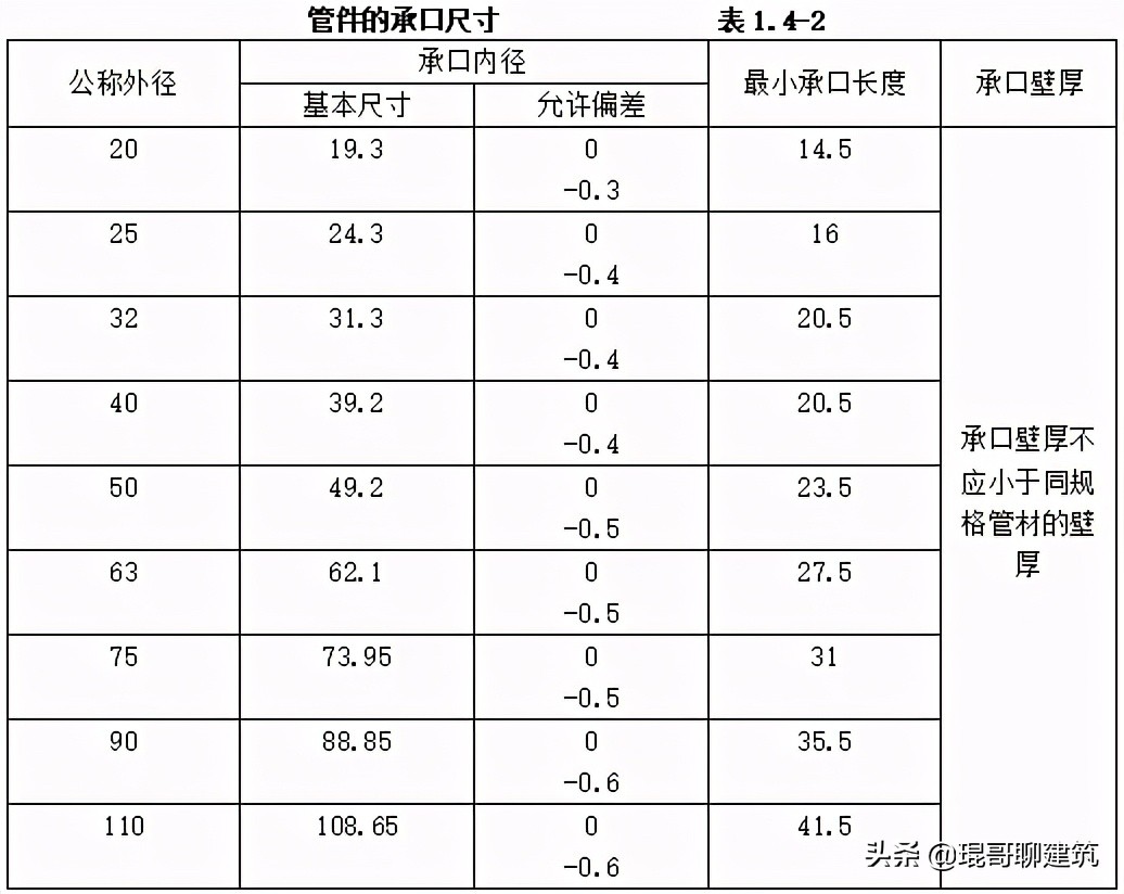 工程常见机电材料验收标准,二建机电材料进场验收要求