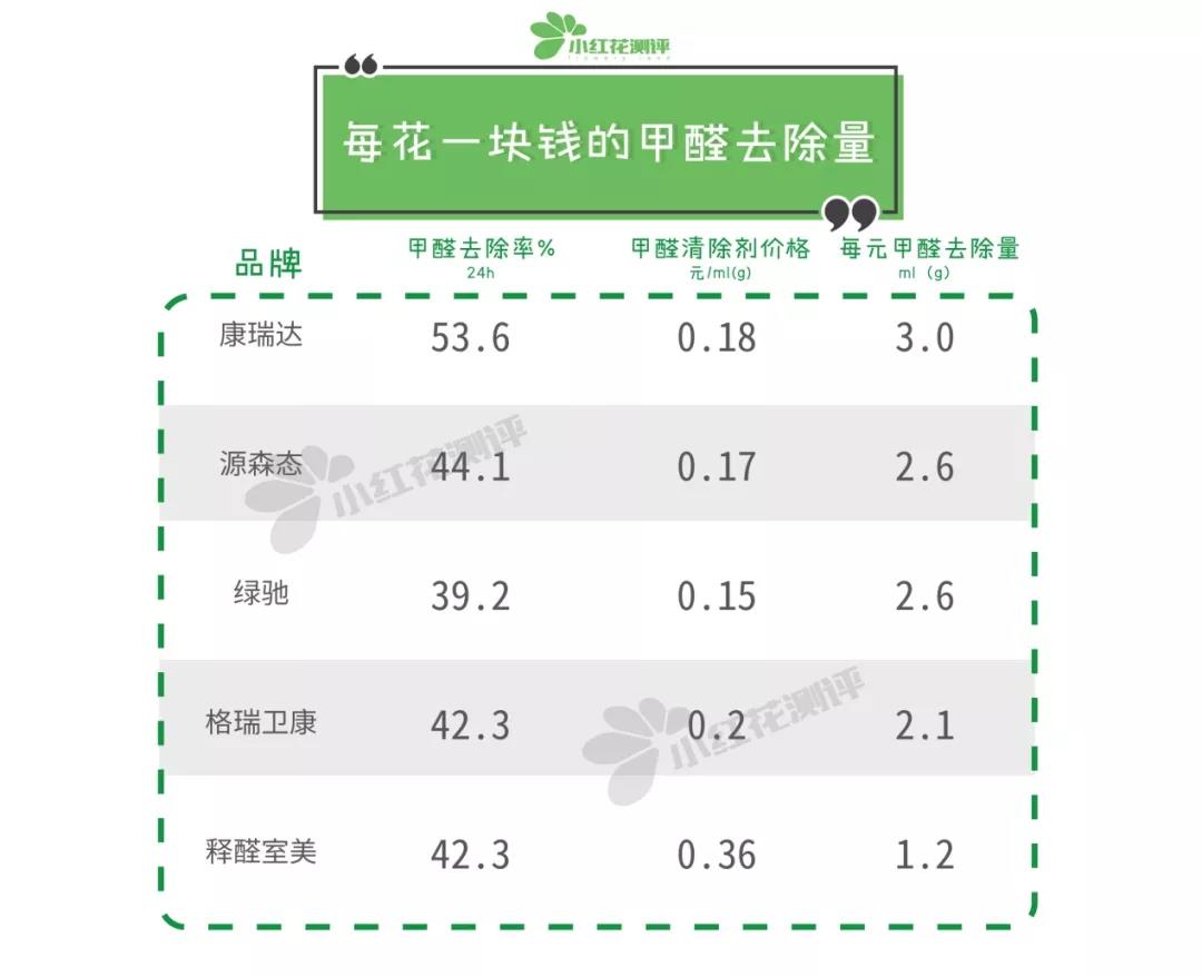 六种除甲醛产品测评,目前效果最好的甲醛清除剂