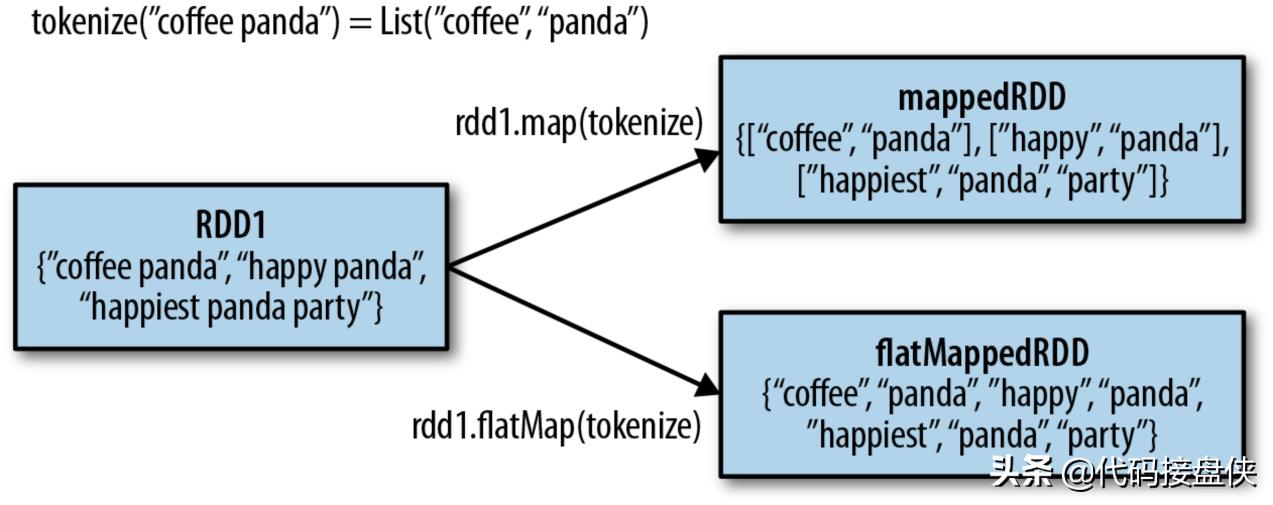 spark实际使用,spark有哪些算法