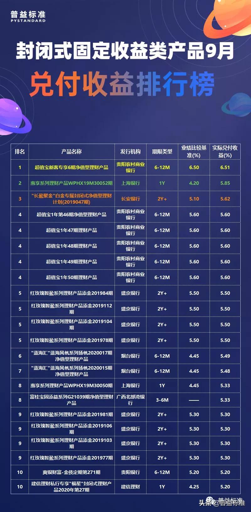 2023年银行理财产品收益排行,2023银行理财保本产品有几款