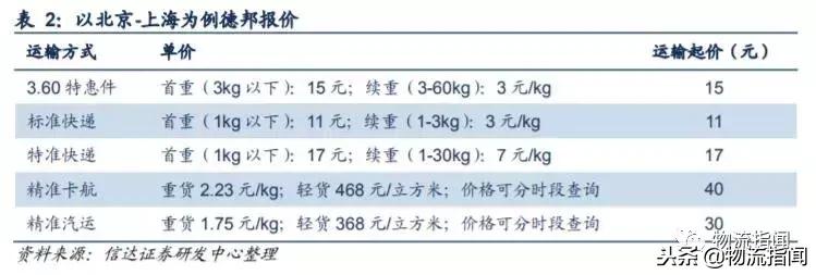 起底德邦：“零担之王”为何深耕大件快递？