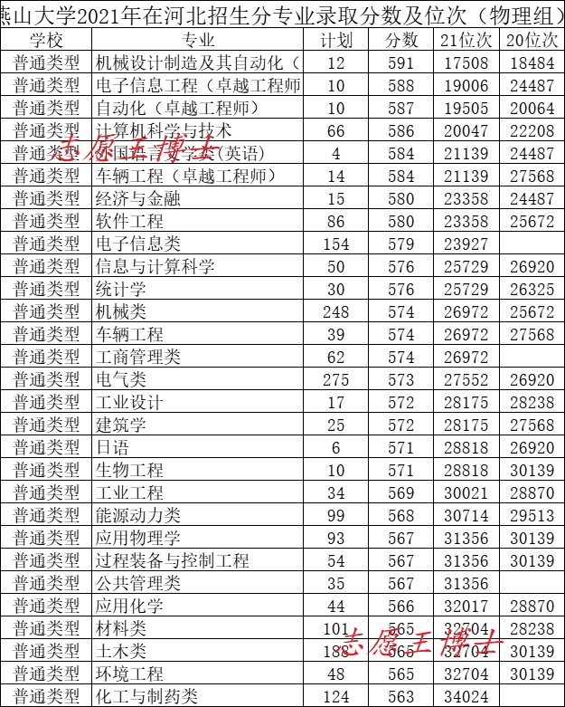 新高考，燕山大学的好专业更难考了吗？录取分数不会说谎