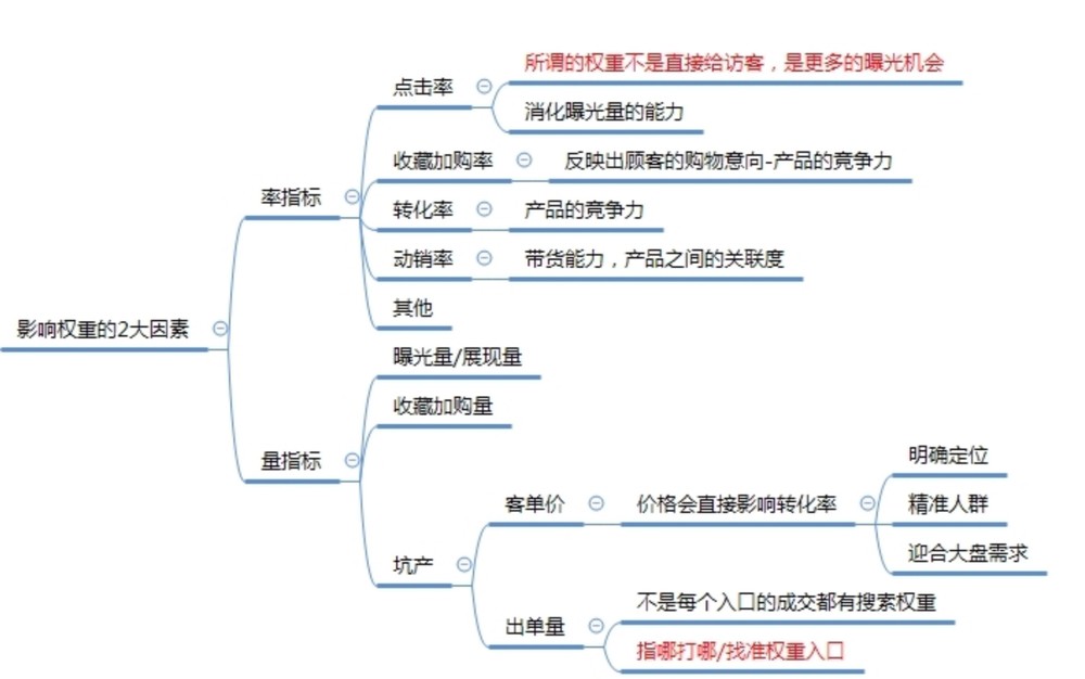 淘宝天猫运营技巧,天猫店权重比淘宝高多少