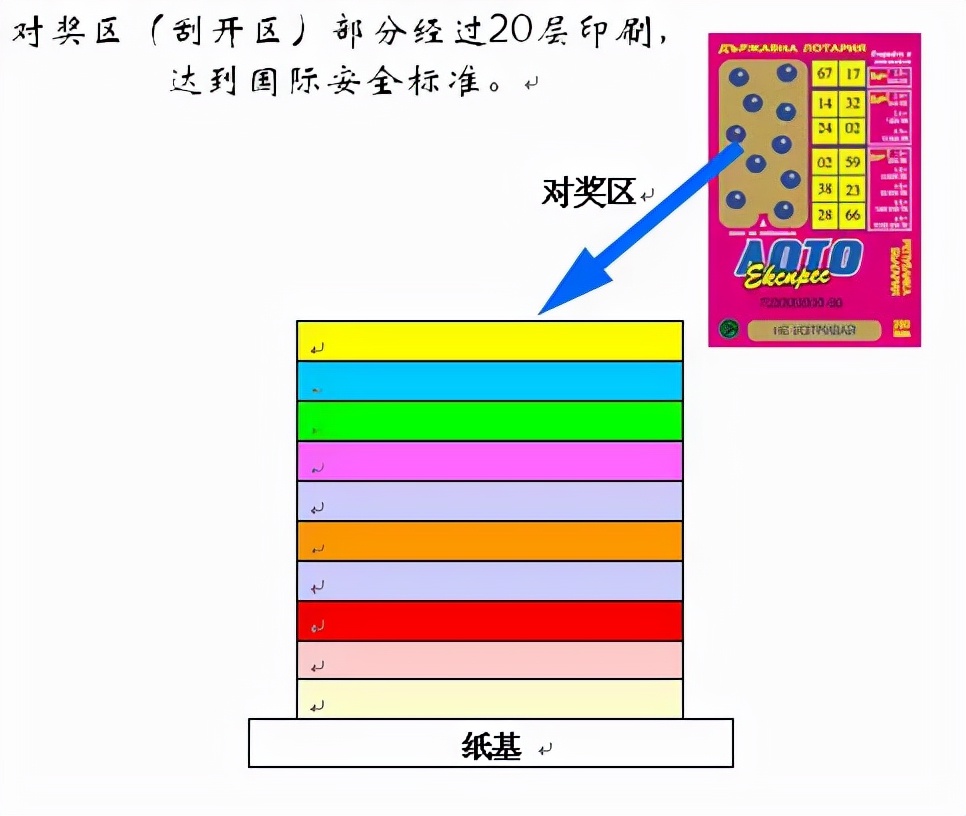 福彩和体彩刮刮乐小技巧,福彩刮刮乐印刷过程怎么保密