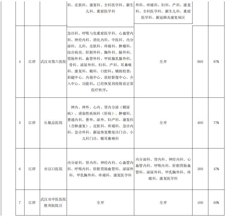 武汉市八医院新冠定点医院,武汉市第一医院新冠定点医院