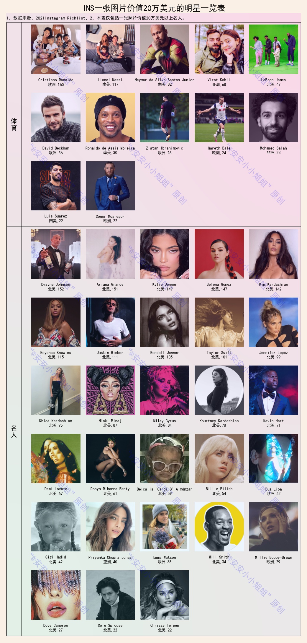 INS发一张照片能赚多少?罗纳尔多160万,詹姆斯47万