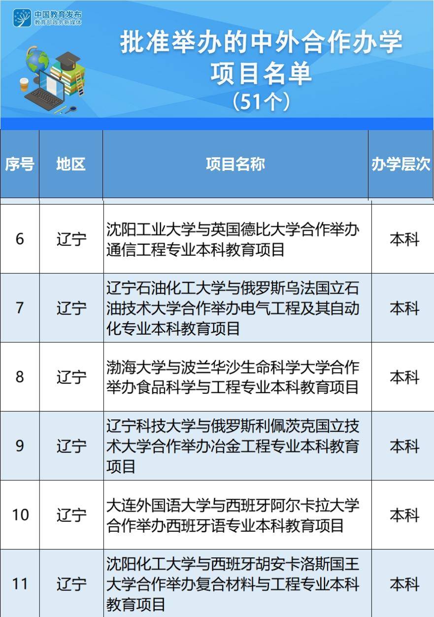 辽宁6所双高院校,辽宁13所高校入围全国前200