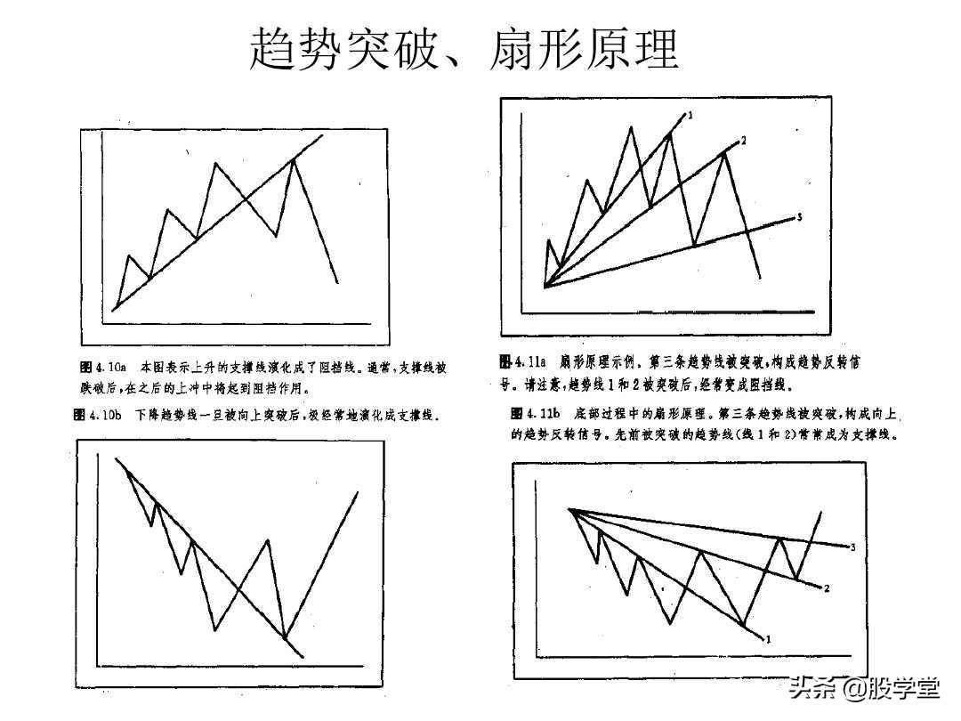 股票大长腿形态操作图解,股票常用技术图谱大全