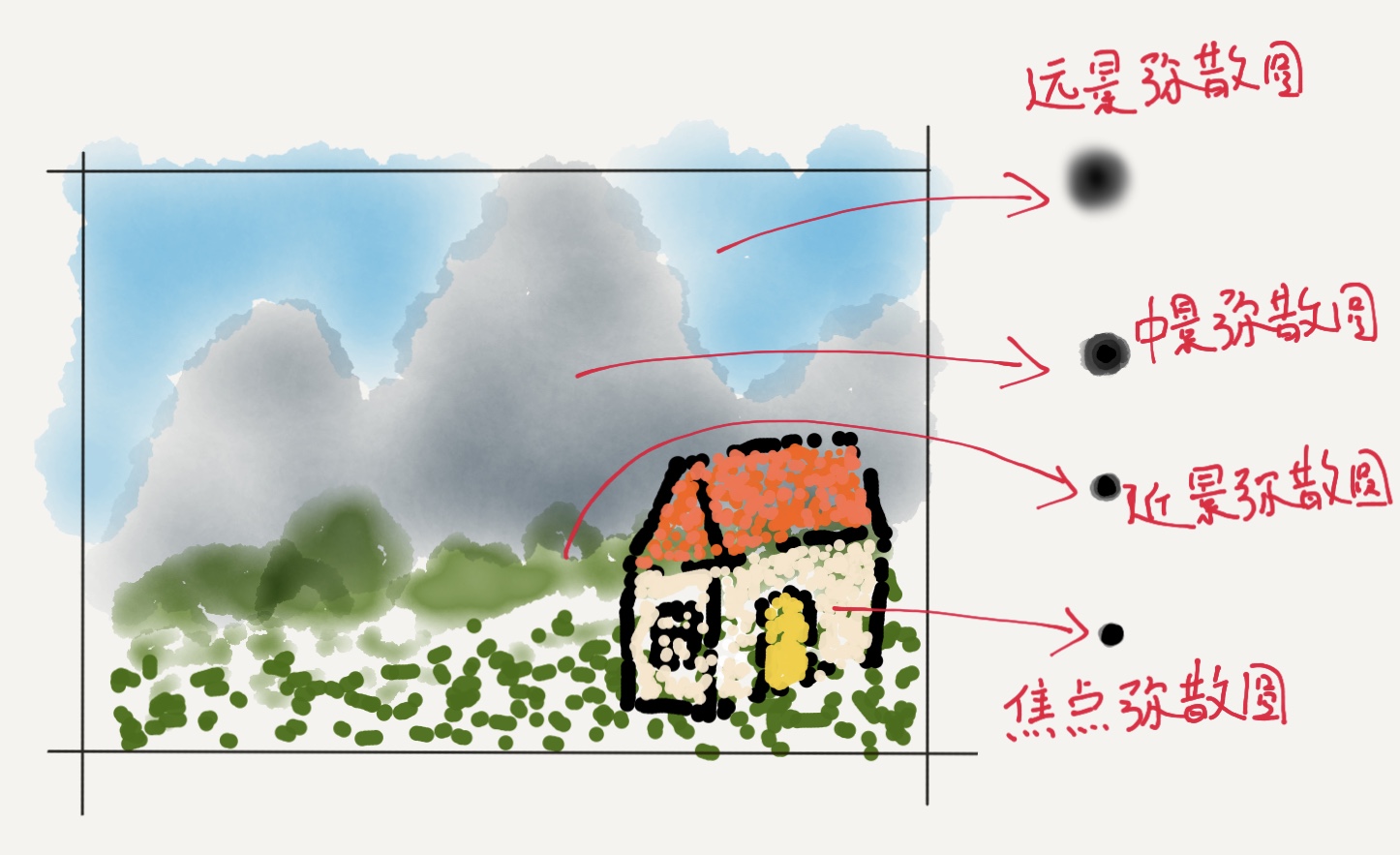 景深和光圈与焦距的关系,景深与焦距分析