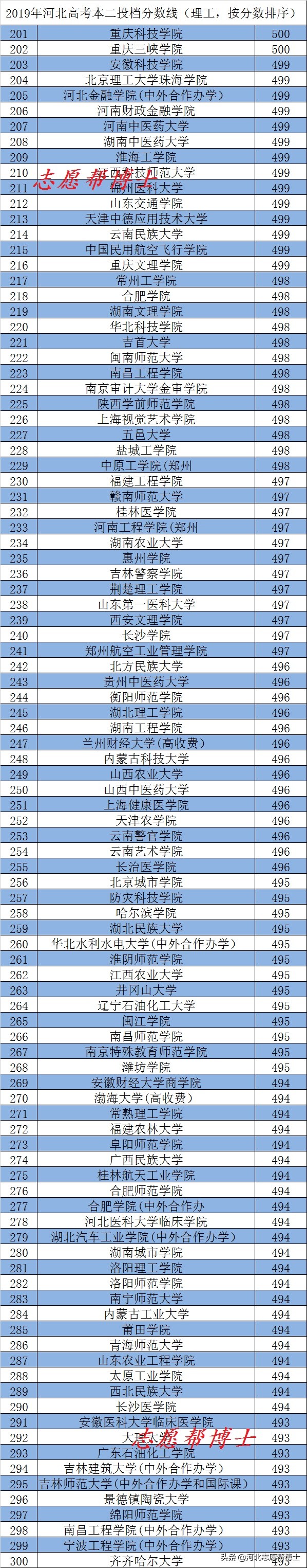 2019年河北高考本一本二兼招院校,2019年河北高考38所985投档分数线