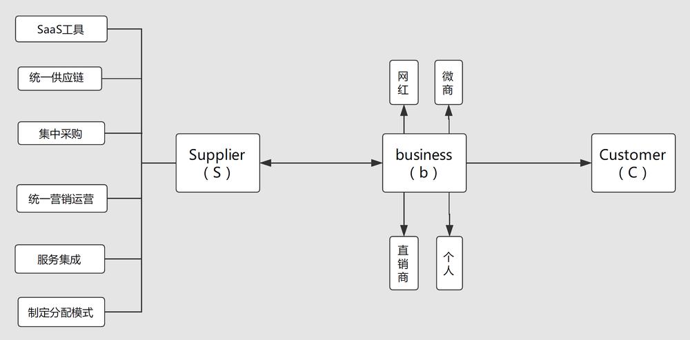 社交化电商微商,社交电商和微商