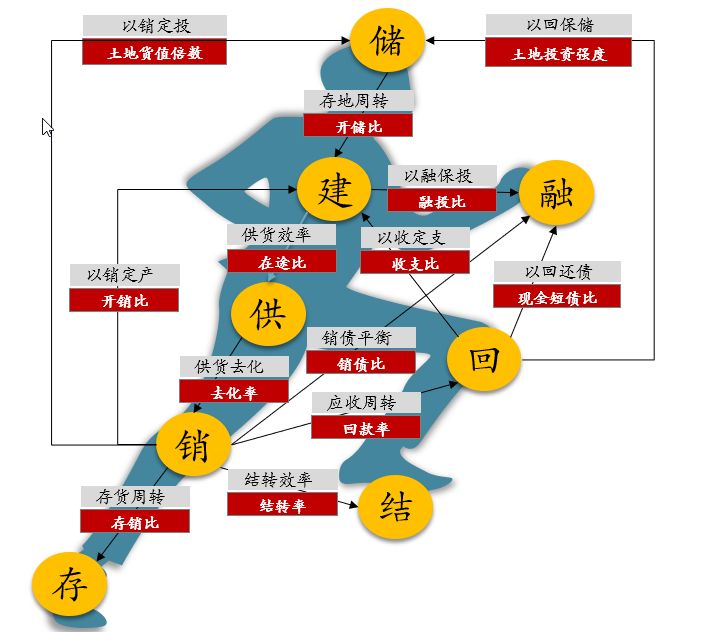 从冲刺跑到变速跑，房企经营健康体检模型来了