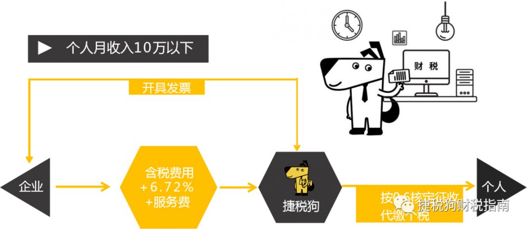 「合规宝」微商执照怎么办，办哪种？可以少交税并且风险低