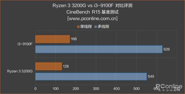9100f配什么独显,9100核显与3200g核显
