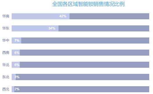 中国智能锁发展,中国智能门锁行业市场前景分析