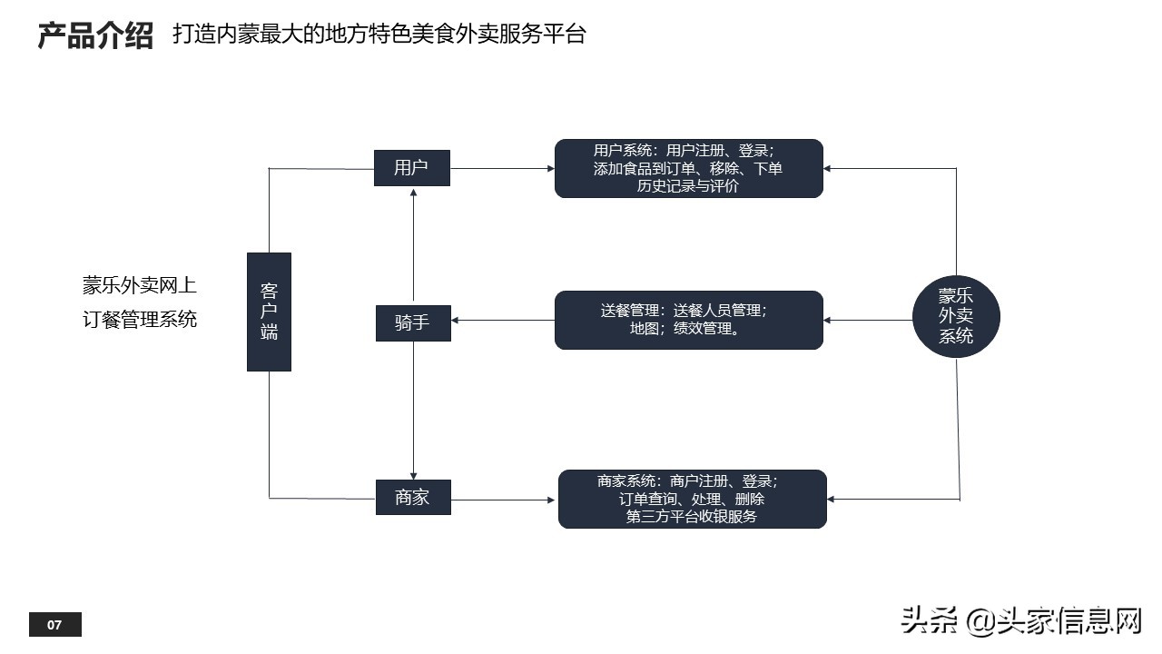 外卖平台创业项目计划,县级外卖平台商业计划书