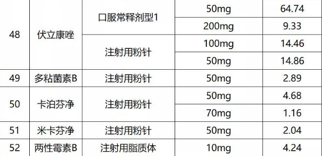 55种药降价目录,抗菌药物价格表