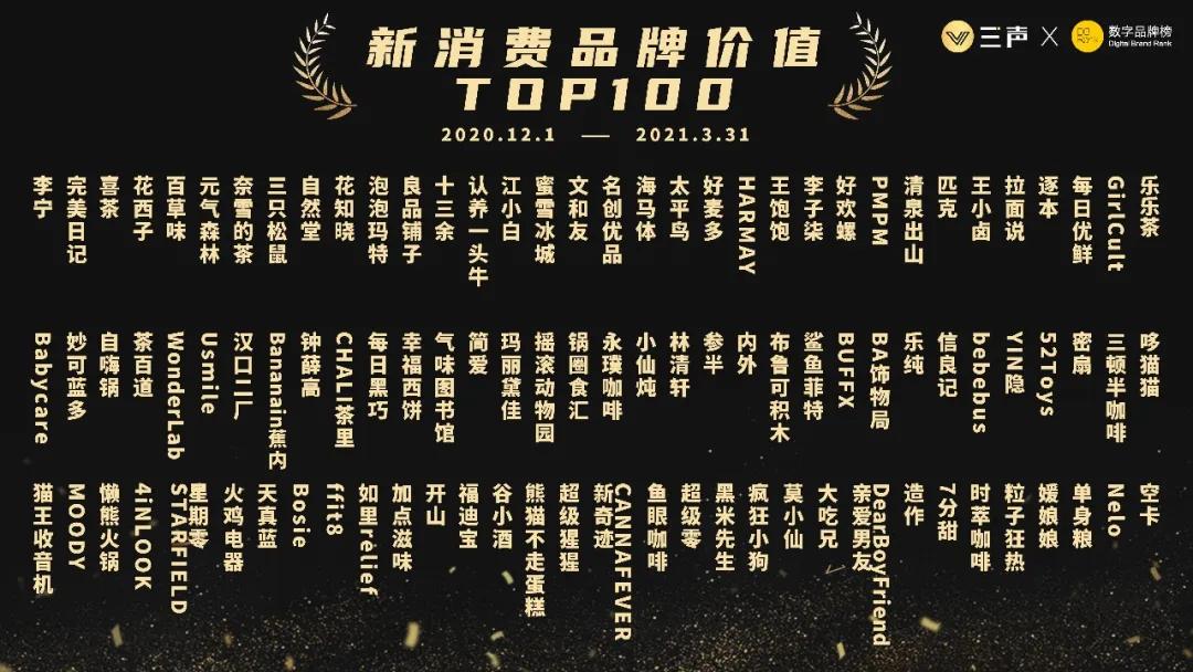 「新消费TOP100」春季榜单：食品饮品增长迅猛，美妆细分出头