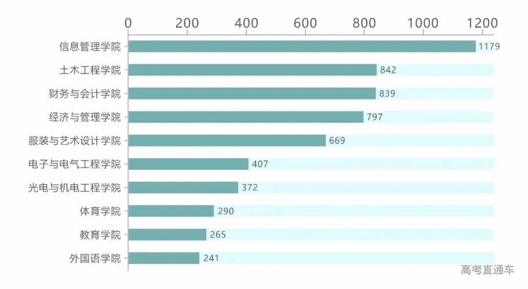 全国高校录取人数各省分布图,2020年各学校各专业录取率