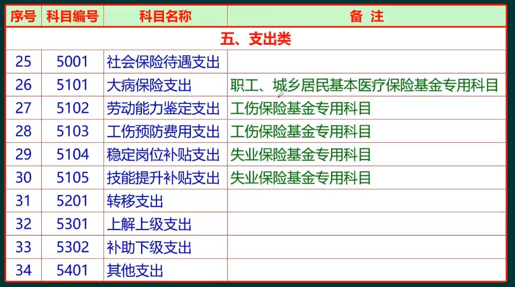 社会保险会计,社会保险基金财务制度培训ppt