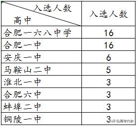深度揭秘19年北京大学博雅计划安徽入选数据：两所高中遥遥领先