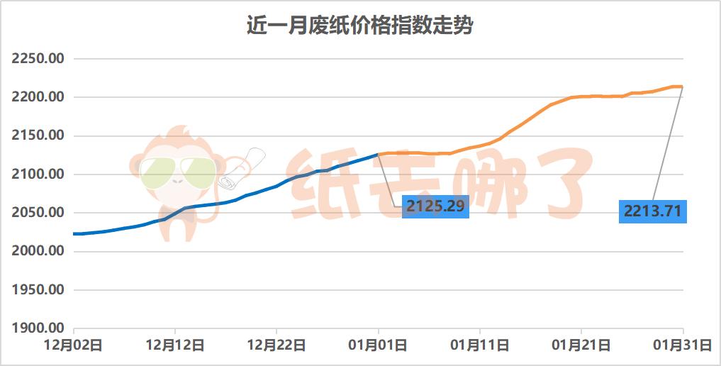 「废纸月报」1月废纸延续涨势，预计节前市场多小幅涨跌调整为主